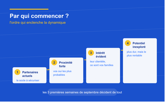 Sponsoring : par qui commencer votre démarchage à la rentrée ?